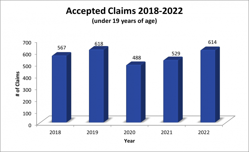 Accepted Claims 2018-2022